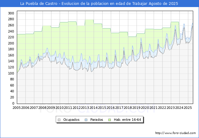 Evolucin Afiliados a la Seguridad Social, parados y poblacin en edad de trabajar para el Municipio de La Puebla de Castro hasta Agosto del 2025.