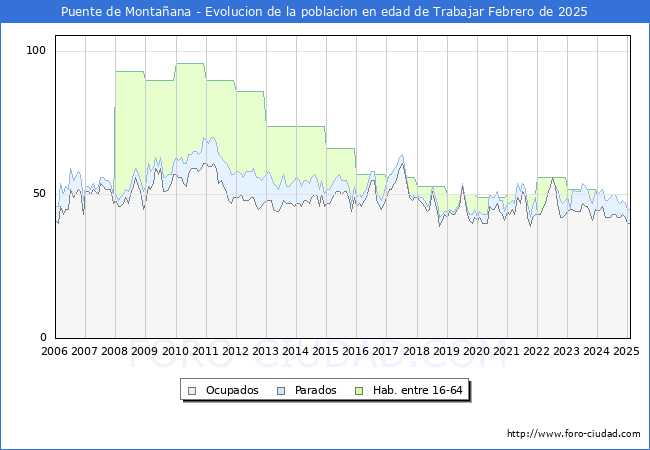 Evolucin Afiliados a la Seguridad Social, parados y poblacin en edad de trabajar para el Municipio de Puente de Montaana hasta Febrero del 2025.