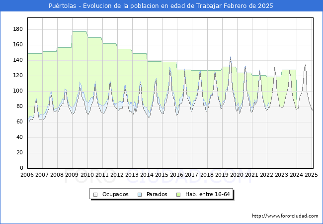 Evolucin Afiliados a la Seguridad Social, parados y poblacin en edad de trabajar para el Municipio de Purtolas hasta Febrero del 2025.