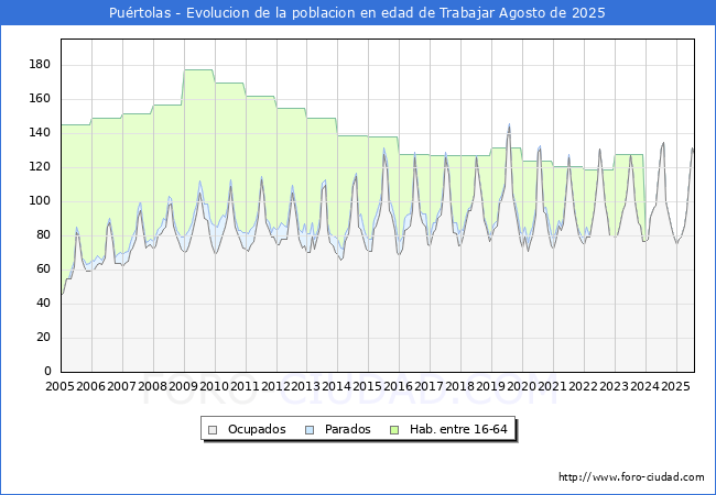 Evolucin Afiliados a la Seguridad Social, parados y poblacin en edad de trabajar para el Municipio de Purtolas hasta Agosto del 2025.