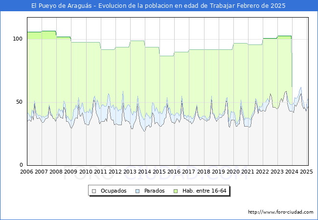 Evolucin Afiliados a la Seguridad Social, parados y poblacin en edad de trabajar para el Municipio de El Pueyo de Aragus hasta Febrero del 2025.