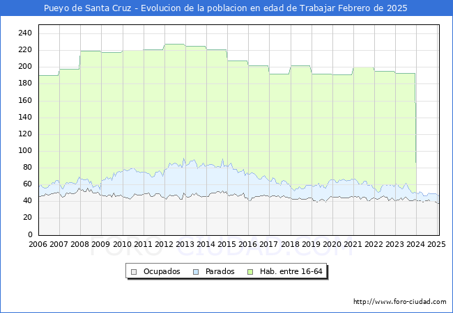 Evolucin Afiliados a la Seguridad Social, parados y poblacin en edad de trabajar para el Municipio de Pueyo de Santa Cruz hasta Febrero del 2025.