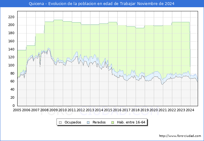 Evolucin Afiliados a la Seguridad Social, parados y poblacin en edad de trabajar para el Municipio de Quicena hasta Noviembre del 2024.