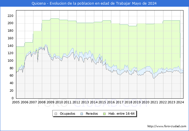 Evolucin Afiliados a la Seguridad Social, parados y poblacin en edad de trabajar para el Municipio de Quicena hasta Mayo del 2024.