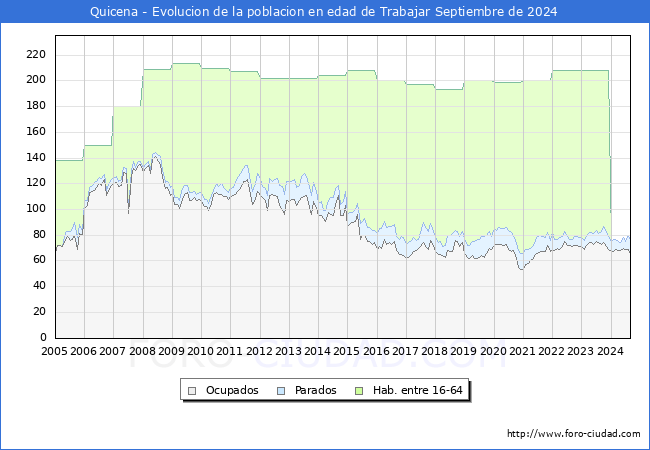 Evolucin Afiliados a la Seguridad Social, parados y poblacin en edad de trabajar para el Municipio de Quicena hasta Septiembre del 2024.