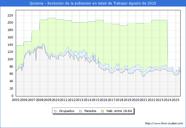 Evolucin Afiliados a la Seguridad Social, parados y poblacin en edad de trabajar para el Municipio de Quicena hasta Agosto del 2025.