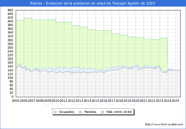 Evolucin Afiliados a la Seguridad Social, parados y poblacin en edad de trabajar para el Municipio de Robres hasta Agosto del 2025.