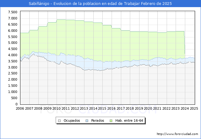 Evolucin Afiliados a la Seguridad Social, parados y poblacin en edad de trabajar para el Municipio de Sabinigo hasta Febrero del 2025.