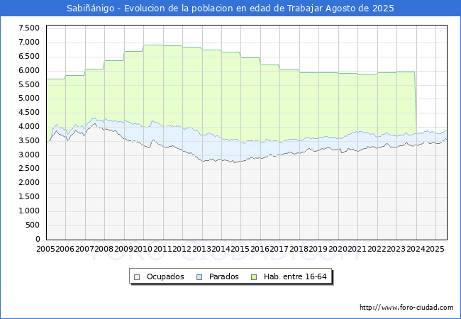 Evolucin Afiliados a la Seguridad Social, parados y poblacin en edad de trabajar para el Municipio de Sabinigo hasta Agosto del 2025.