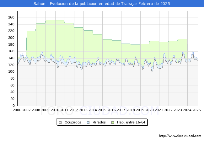 Evolucin Afiliados a la Seguridad Social, parados y poblacin en edad de trabajar para el Municipio de Sahn hasta Febrero del 2025.