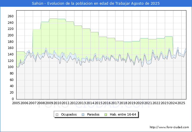 Evoluci�n Afiliados a la Seguridad Social, parados y poblaci�n en edad de trabajar para el Municipio de Sah�n hasta Agosto del 2025.