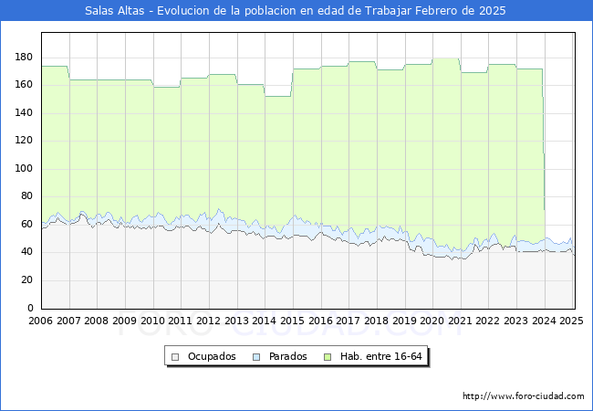 Evolucin Afiliados a la Seguridad Social, parados y poblacin en edad de trabajar para el Municipio de Salas Altas hasta Febrero del 2025.
