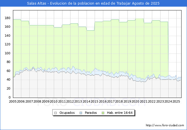 Evolucin Afiliados a la Seguridad Social, parados y poblacin en edad de trabajar para el Municipio de Salas Altas hasta Agosto del 2025.