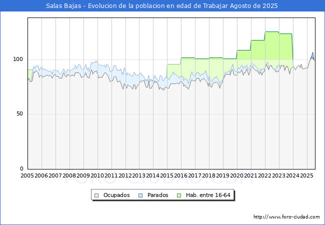 Evolucin Afiliados a la Seguridad Social, parados y poblacin en edad de trabajar para el Municipio de Salas Bajas hasta Agosto del 2025.