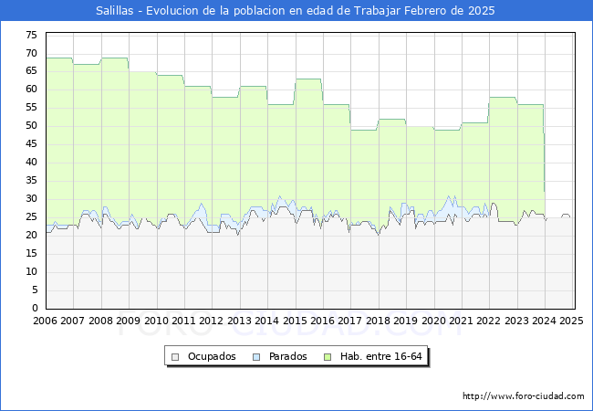 Evolucin Afiliados a la Seguridad Social, parados y poblacin en edad de trabajar para el Municipio de Salillas hasta Febrero del 2025.