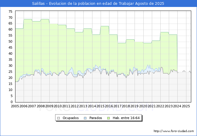 Evolucin Afiliados a la Seguridad Social, parados y poblacin en edad de trabajar para el Municipio de Salillas hasta Agosto del 2025.