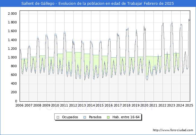 Evolucin Afiliados a la Seguridad Social, parados y poblacin en edad de trabajar para el Municipio de Sallent de Gllego hasta Febrero del 2025.