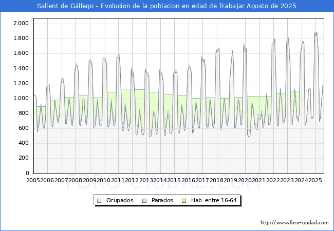 Evolucin Afiliados a la Seguridad Social, parados y poblacin en edad de trabajar para el Municipio de Sallent de Gllego hasta Agosto del 2025.