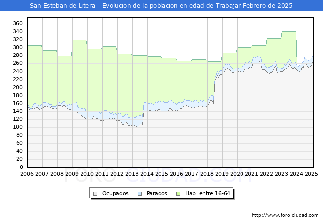 Evolucin Afiliados a la Seguridad Social, parados y poblacin en edad de trabajar para el Municipio de San Esteban de Litera hasta Febrero del 2025.