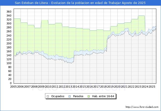 Evolucin Afiliados a la Seguridad Social, parados y poblacin en edad de trabajar para el Municipio de San Esteban de Litera hasta Agosto del 2025.