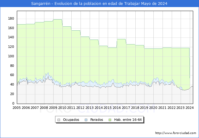 Evolucin Afiliados a la Seguridad Social, parados y poblacin en edad de trabajar para el Municipio de Sangarrn hasta Mayo del 2024.