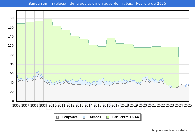 Evolucin Afiliados a la Seguridad Social, parados y poblacin en edad de trabajar para el Municipio de Sangarrn hasta Febrero del 2025.