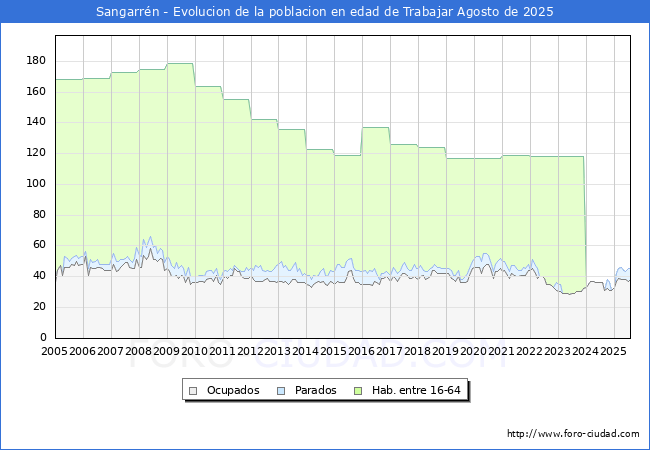 Evoluci�n Afiliados a la Seguridad Social, parados y poblaci�n en edad de trabajar para el Municipio de Sangarr�n hasta Agosto del 2025.
