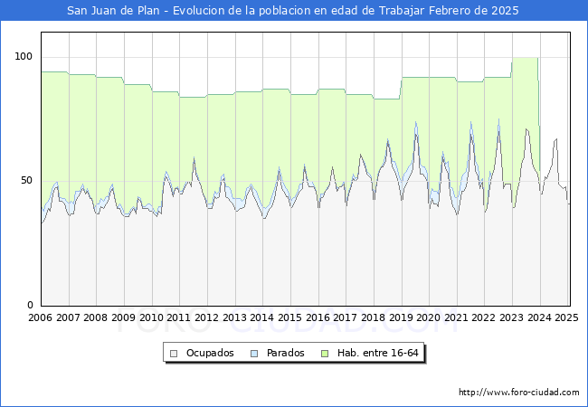 Evolucin Afiliados a la Seguridad Social, parados y poblacin en edad de trabajar para el Municipio de San Juan de Plan hasta Febrero del 2025.