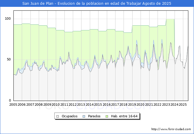 Evolucin Afiliados a la Seguridad Social, parados y poblacin en edad de trabajar para el Municipio de San Juan de Plan hasta Agosto del 2025.