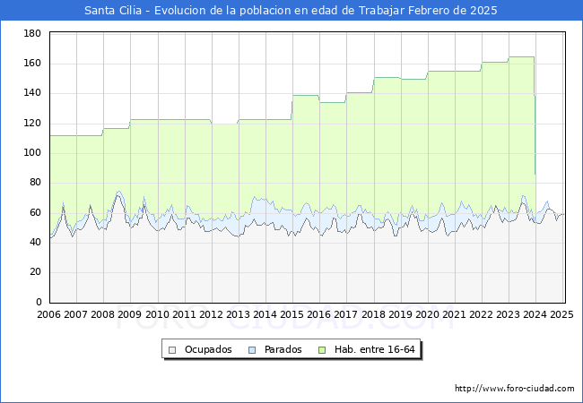 Evolucin Afiliados a la Seguridad Social, parados y poblacin en edad de trabajar para el Municipio de Santa Cilia hasta Febrero del 2025.