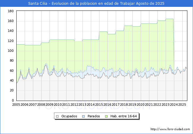 Evolucin Afiliados a la Seguridad Social, parados y poblacin en edad de trabajar para el Municipio de Santa Cilia hasta Agosto del 2025.