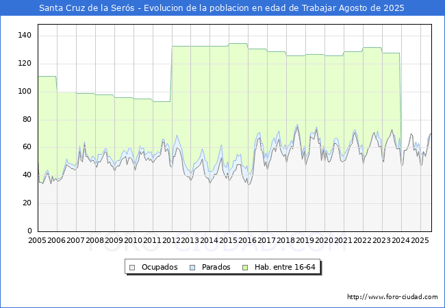 Evolucin Afiliados a la Seguridad Social, parados y poblacin en edad de trabajar para el Municipio de Santa Cruz de la Sers hasta Agosto del 2025.