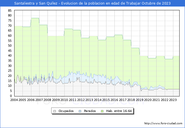 Evolucin Afiliados a la Seguridad Social, parados y poblacin en edad de trabajar para el Municipio de Santaliestra y San Qulez hasta Octubre del 2023.