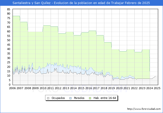 Evolucin Afiliados a la Seguridad Social, parados y poblacin en edad de trabajar para el Municipio de Santaliestra y San Qulez hasta Febrero del 2025.