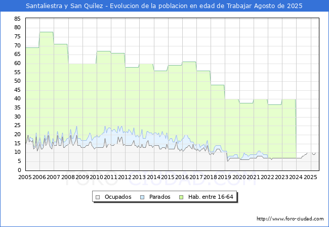 Evolucin Afiliados a la Seguridad Social, parados y poblacin en edad de trabajar para el Municipio de Santaliestra y San Qulez hasta Agosto del 2025.