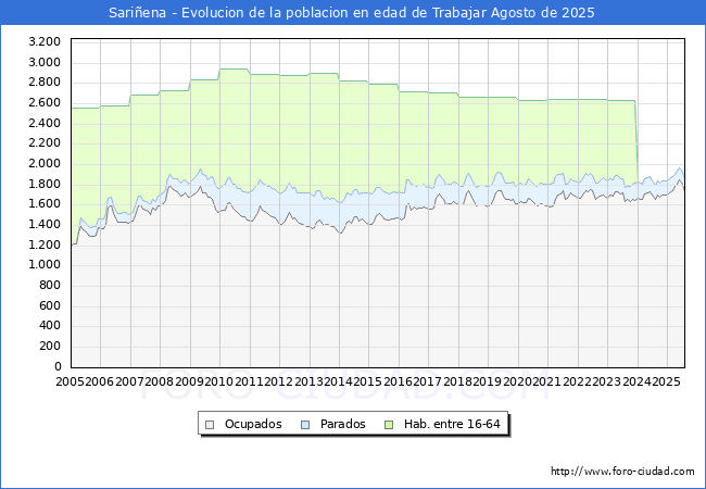 Evolucin Afiliados a la Seguridad Social, parados y poblacin en edad de trabajar para el Municipio de Sariena hasta Agosto del 2025.