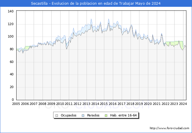 Evolucin Afiliados a la Seguridad Social, parados y poblacin en edad de trabajar para el Municipio de Secastilla hasta Mayo del 2024.
