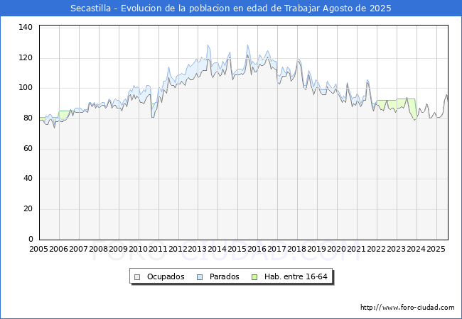 Evoluci�n Afiliados a la Seguridad Social, parados y poblaci�n en edad de trabajar para el Municipio de Secastilla hasta Agosto del 2025.