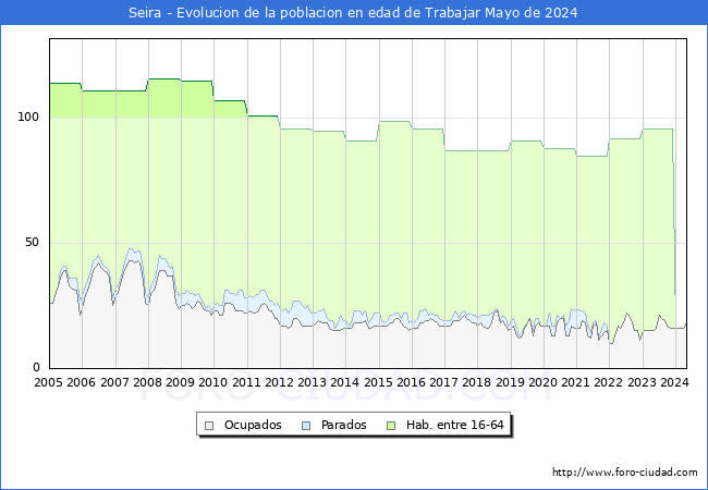 Evolucin Afiliados a la Seguridad Social, parados y poblacin en edad de trabajar para el Municipio de Seira hasta Mayo del 2024.