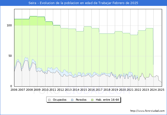 Evolucin Afiliados a la Seguridad Social, parados y poblacin en edad de trabajar para el Municipio de Seira hasta Febrero del 2025.