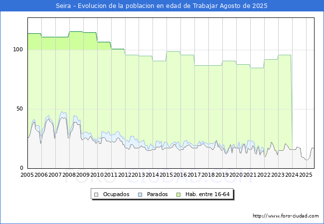 Evolucin Afiliados a la Seguridad Social, parados y poblacin en edad de trabajar para el Municipio de Seira hasta Agosto del 2025.