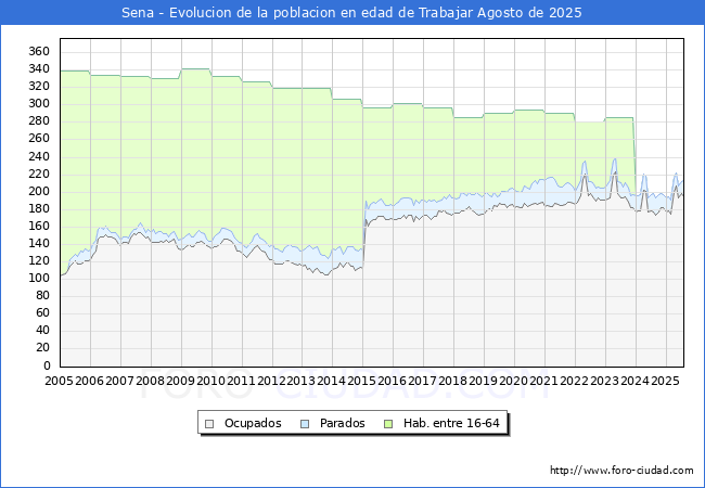 Evoluci�n Afiliados a la Seguridad Social, parados y poblaci�n en edad de trabajar para el Municipio de Sena hasta Agosto del 2025.