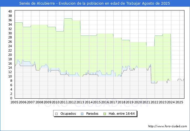Evolucin Afiliados a la Seguridad Social, parados y poblacin en edad de trabajar para el Municipio de Sens de Alcubierre hasta Agosto del 2025.