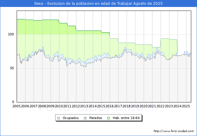 Evolucin Afiliados a la Seguridad Social, parados y poblacin en edad de trabajar para el Municipio de Sesa hasta Agosto del 2025.