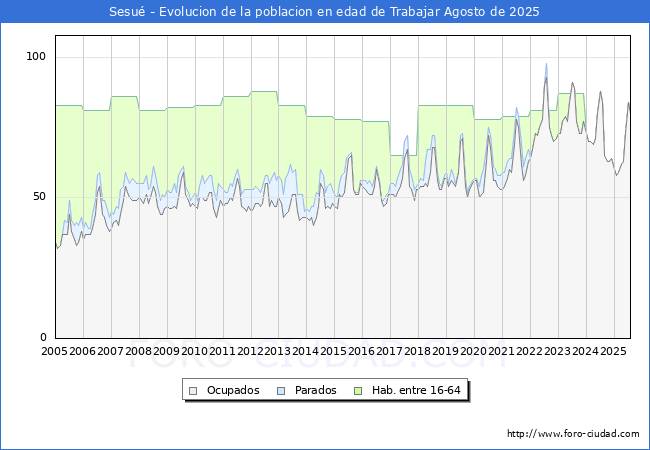 Evolucin Afiliados a la Seguridad Social, parados y poblacin en edad de trabajar para el Municipio de Sesu hasta Agosto del 2025.