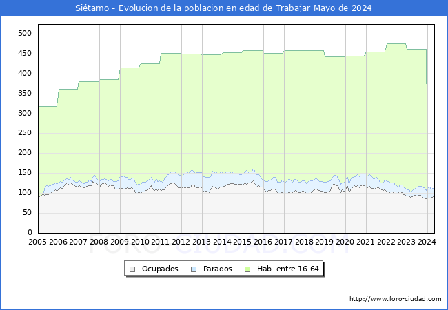 Evolucin Afiliados a la Seguridad Social, parados y poblacin en edad de trabajar para el Municipio de Sitamo hasta Mayo del 2024.