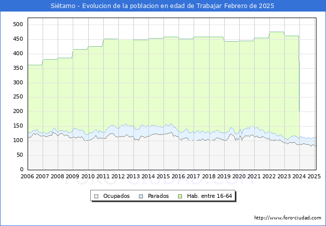 Evolucin Afiliados a la Seguridad Social, parados y poblacin en edad de trabajar para el Municipio de Sitamo hasta Febrero del 2025.