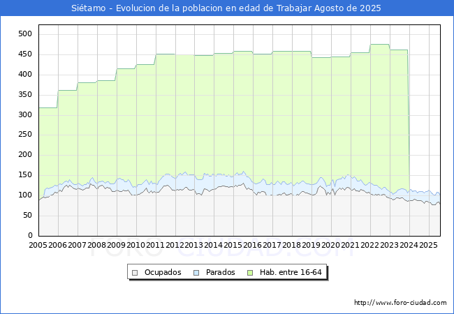 Evolucin Afiliados a la Seguridad Social, parados y poblacin en edad de trabajar para el Municipio de Sitamo hasta Agosto del 2025.
