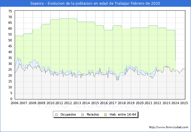Evolucin Afiliados a la Seguridad Social, parados y poblacin en edad de trabajar para el Municipio de Sopeira hasta Febrero del 2025.