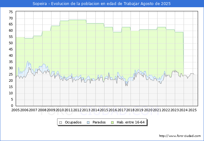 Evolucin Afiliados a la Seguridad Social, parados y poblacin en edad de trabajar para el Municipio de Sopeira hasta Agosto del 2025.
